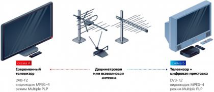 Эфирное телевидение